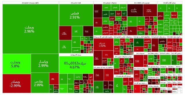 بورس امروز ۱۰ فروردین ۱۴۰۴ 