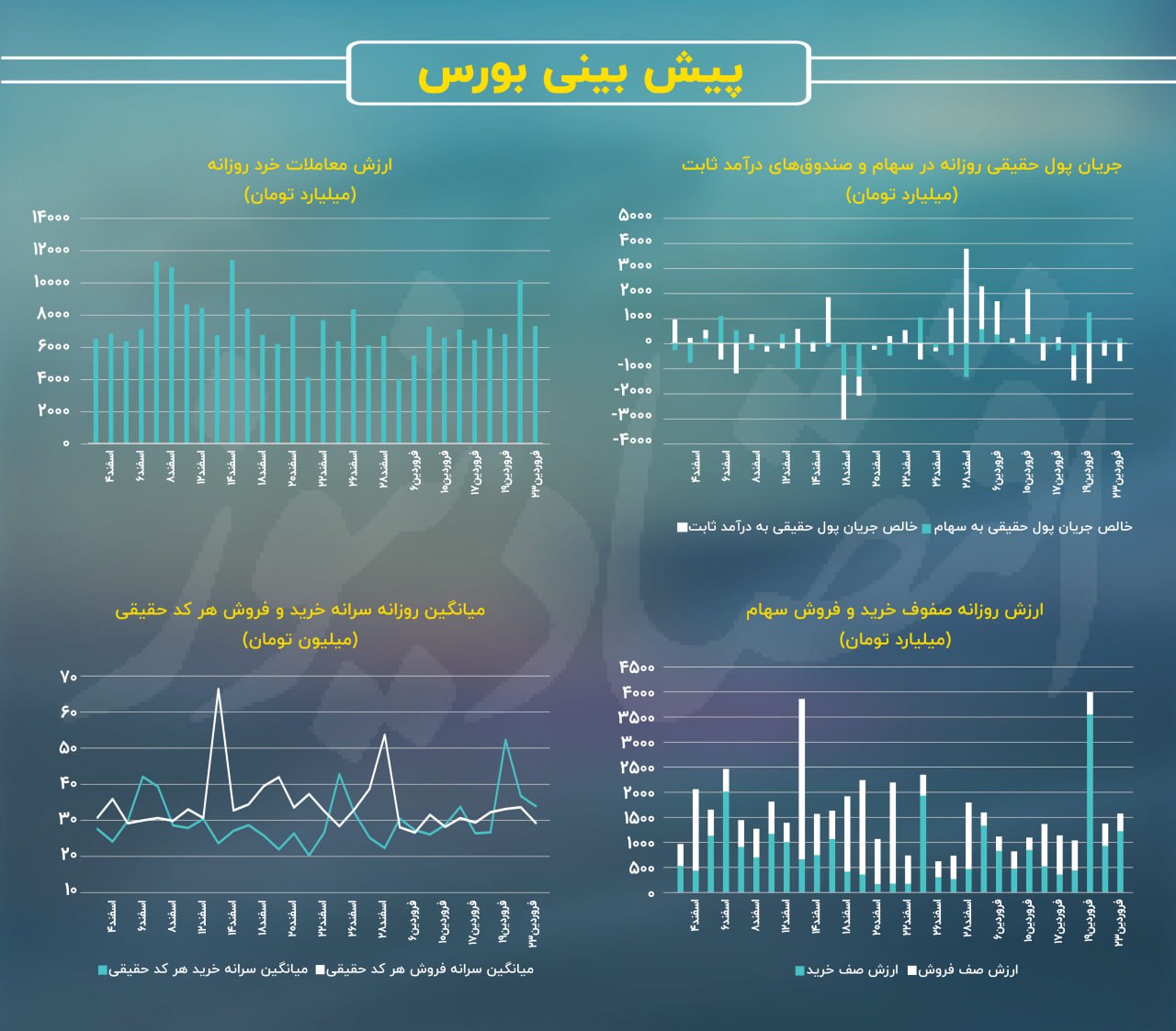 پیش‌بینی بورس یکشنبه ۲۴ فروردین ۱۴۰۴