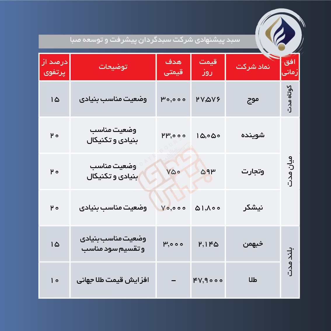 سبدهای پیشنهادی هفته اول اردیبهشت + عکس