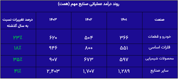 صنایع کلیدی در تله؛ آیا بازار سرمایه به سوی بحران می‌رود؟