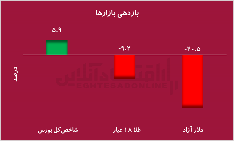 صعود بورس در سایه کاهش تنش‌ها / افت طلا و دلار در بازار موازی