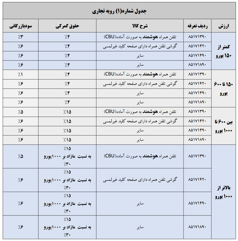  تعرفه گمرکی و سود بازرگانی واردات تلفن همراه ابلاغ شد