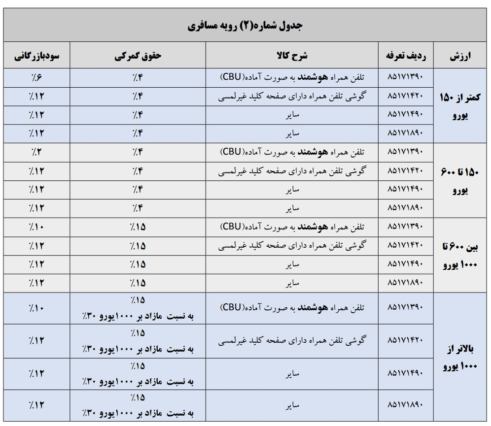  تعرفه گمرکی و سود بازرگانی واردات تلفن همراه ابلاغ شد
