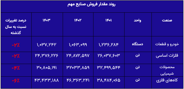 صنایع کلیدی در تله؛ آیا بازار سرمایه به سوی بحران می‌رود؟