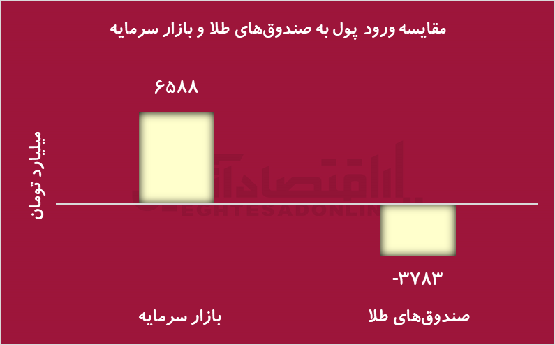 صعود بورس در سایه کاهش تنش‌ها / افت طلا و دلار در بازار موازی