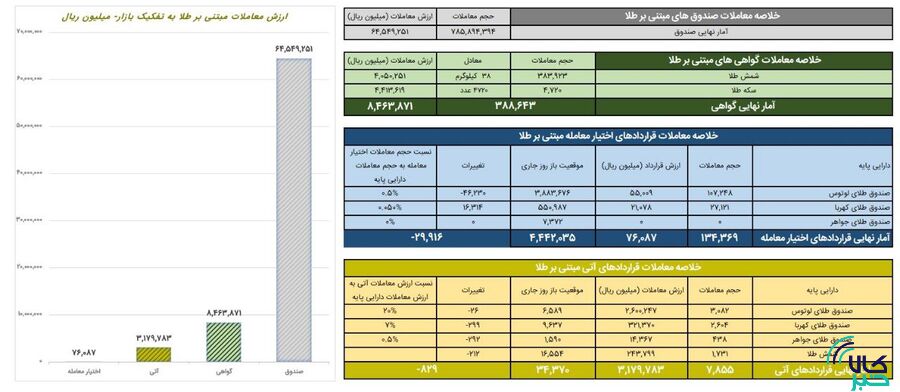 ارزش معاملات صندوقهای طلا به ۶.۵ هزار میلیارد تومان افزایش یافت