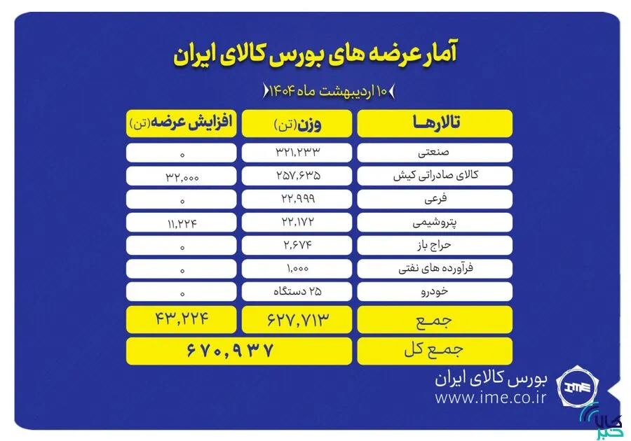 بورس کالا میزبان عرضه ۶۷۰ هزار تن محصول