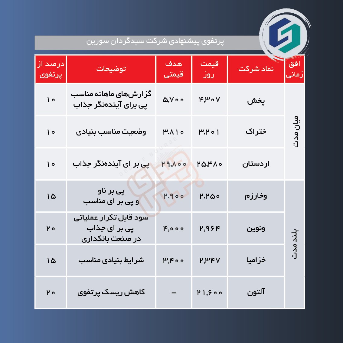سبدهای پیشنهادی هفته اول اردیبهشت + عکس