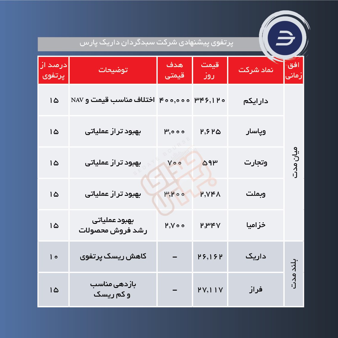 سبدهای پیشنهادی هفته اول اردیبهشت + عکس