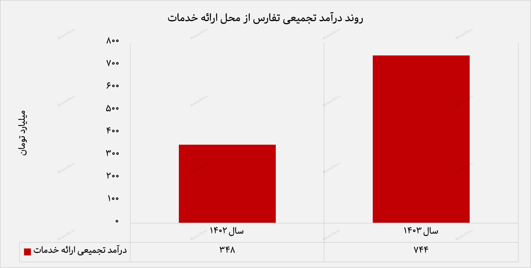 افزایش ۱۱۳ درصدی درآمد سالانه تفارس / درآمد خدمات مالی و سرمایه‌گذاری در اوج