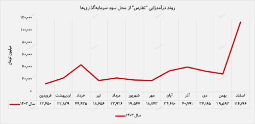 افزایش ۱۱۳ درصدی درآمد سالانه تفارس / درآمد خدمات مالی و سرمایه‌گذاری در اوج