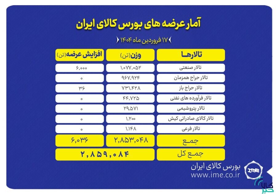 عرضه ۲.۸ میلیون تن محصول در بورس کالا