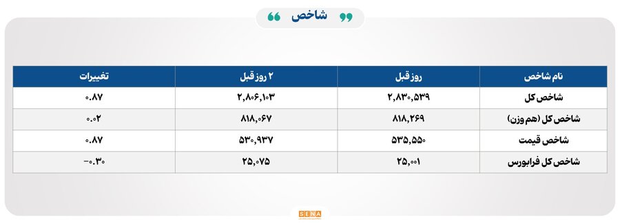 ۲۵ هزار میلیارد تومان مبادله اوراق بهادار و کالا در ۴ بورس ایران