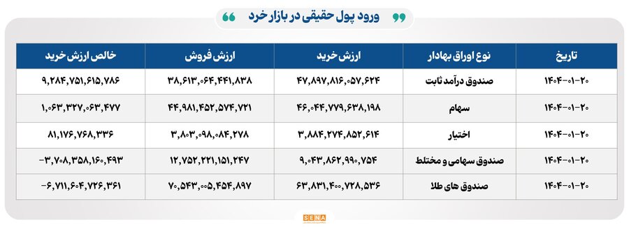 ۲۵ هزار میلیارد تومان مبادله اوراق بهادار و کالا در ۴ بورس ایران