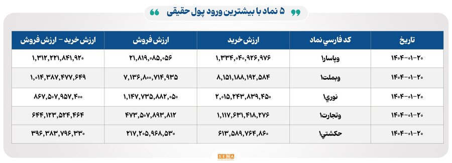 ۲۵ هزار میلیارد تومان مبادله اوراق بهادار و کالا در ۴ بورس ایران