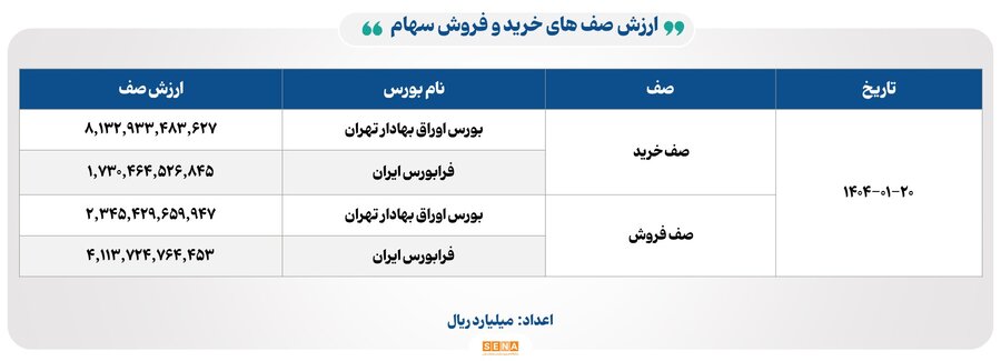 ۲۵ هزار میلیارد تومان مبادله اوراق بهادار و کالا در ۴ بورس ایران