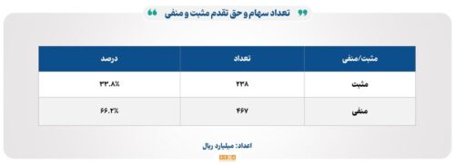 ۲۵ هزار میلیارد تومان مبادله اوراق بهادار و کالا در ۴ بورس ایران