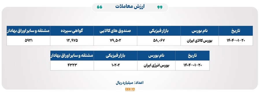 ۲۵ هزار میلیارد تومان مبادله اوراق بهادار و کالا در ۴ بورس ایران