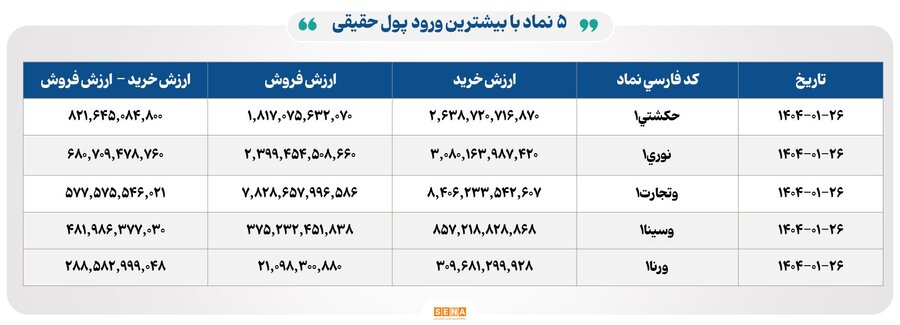 ۷۴هزار میلیارد تومان مبادله اوراق بهادار و کالا در ۴ بورس ایران