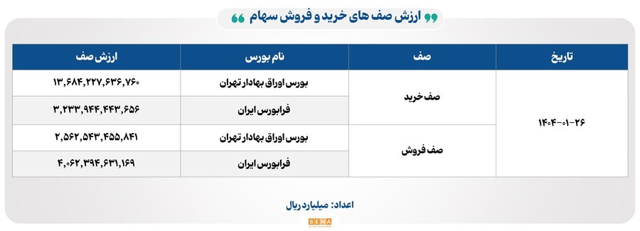 ۷۴هزار میلیارد تومان مبادله اوراق بهادار و کالا در ۴ بورس ایران