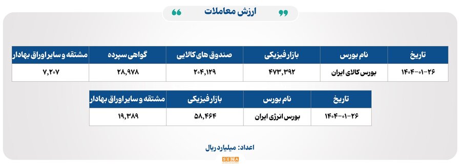 ۷۴هزار میلیارد تومان مبادله اوراق بهادار و کالا در ۴ بورس ایران
