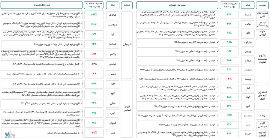 تغییرات مبلغ فروش ۵۰ شرکت بزرگ بورس در یک سال گذشته