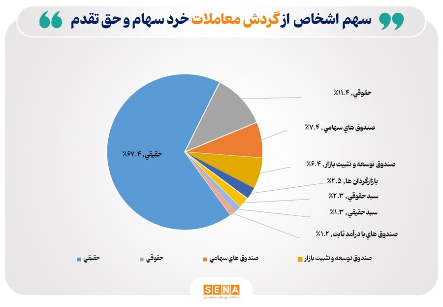 عبور تعداد سهامداران فعال بورس از ۶۳۶ هزار نفر