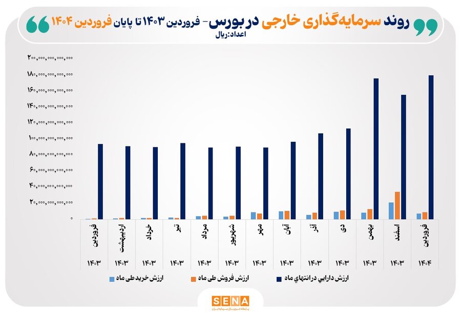 سرمایه‌گذاران خارجی در بازار سرمایه / رشد ۹۱ درصدی در یک سال