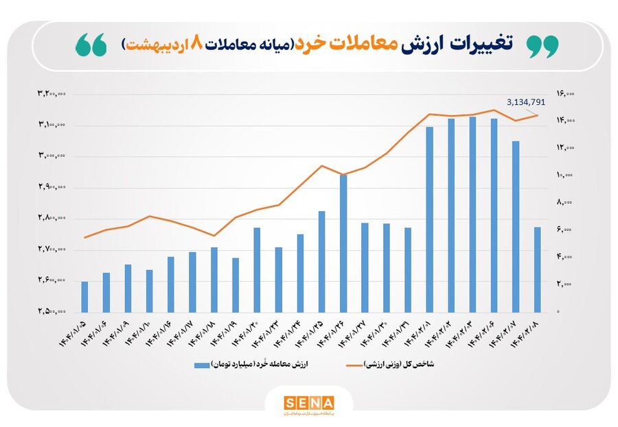 ارزش معاملات خرد سهام از ۶ همت گذشت