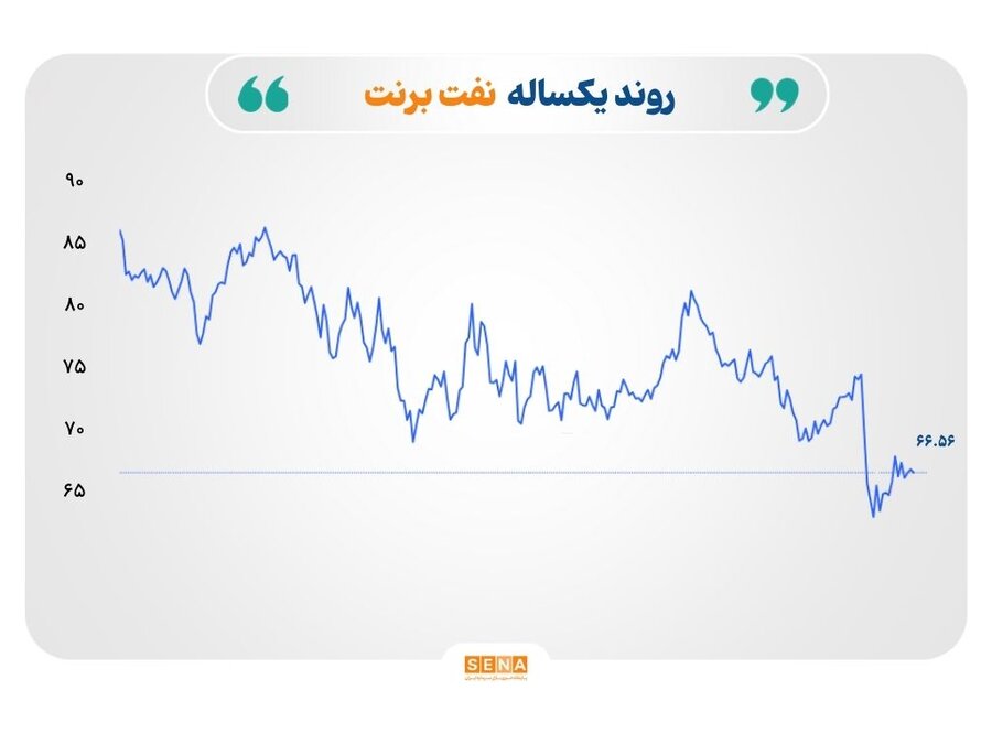 افت قیمت طلا و گاز و نوسان قیمت نفت در بازار جهانی