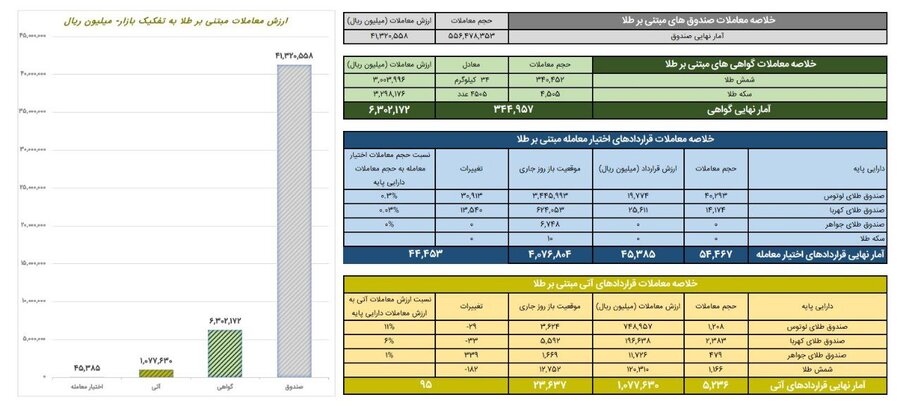 معاملات گواهی سپرده طلا به ۶۳۰ میلیارد تومان رسید