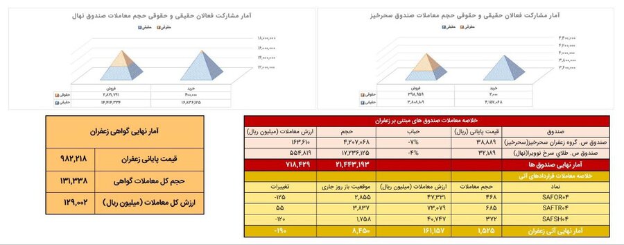 معاملات ۱۵۳ کیلوگرم زعفران در بورس کالا