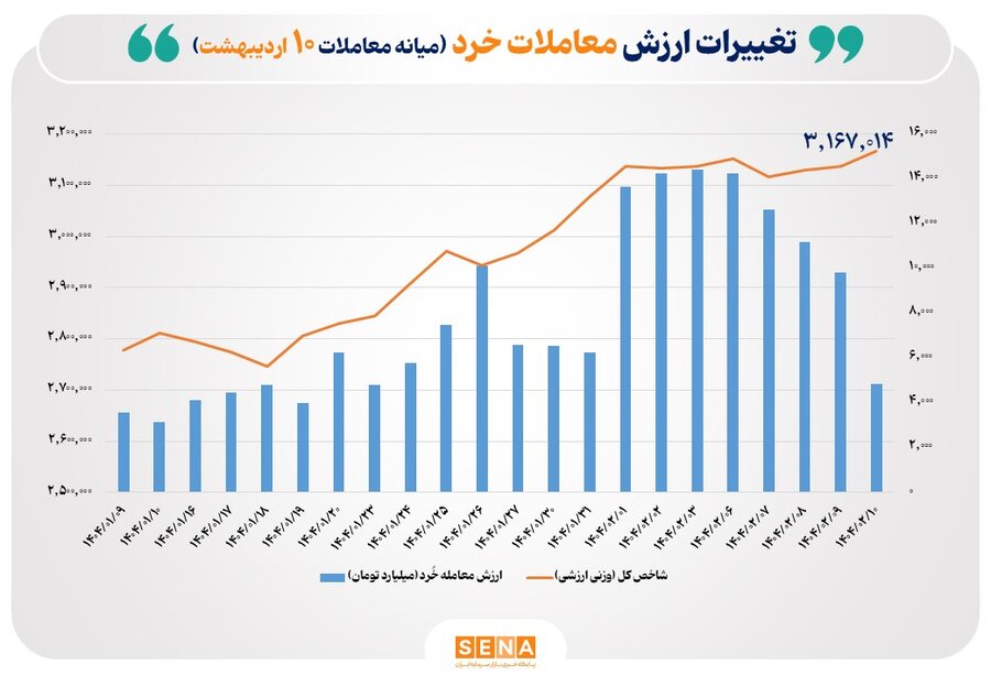 ارزش معاملات خرد سهام به مرز ۵ همت رسید