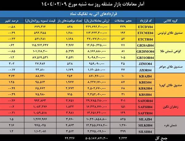 ارزش بازار مشتقه و مالی بورس کالا به ۳.۸ همت رسید