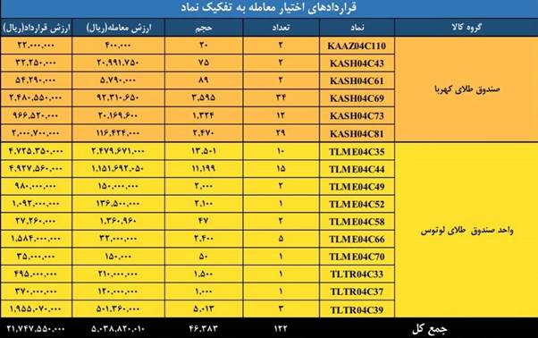 ارزش بازار مشتقه و مالی بورس کالا به ۳.۸ همت رسید