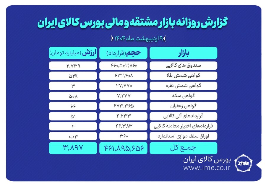 ارزش بازار مشتقه و مالی بورس کالا به ۳.۸ همت رسید