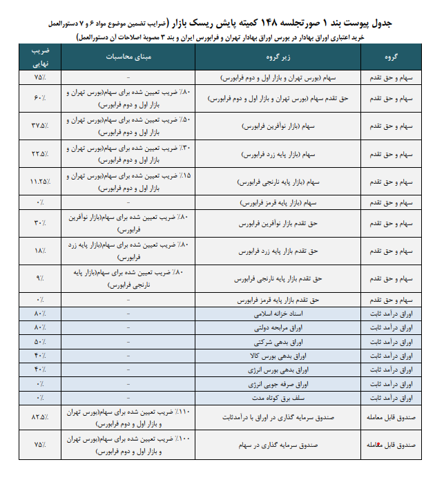 ضریب خرید اعتباری سهام بورس به ۷۵ درصد رسید