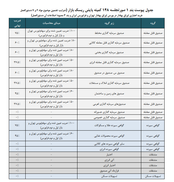 ضریب خرید اعتباری سهام بورس به ۷۵ درصد رسید