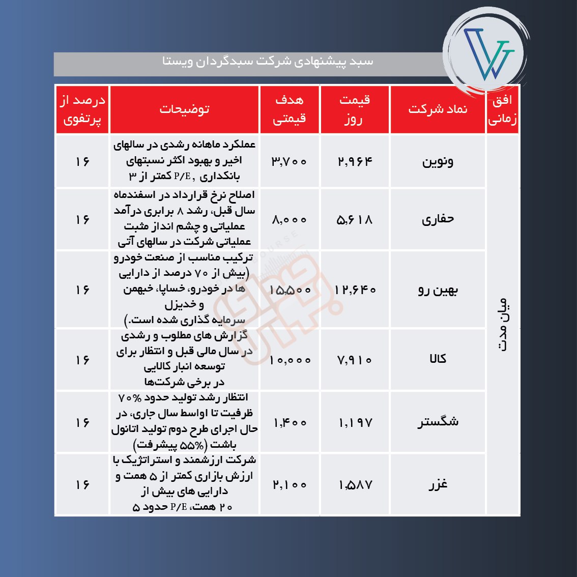سبدهای پیشنهادی هفته اول اردیبهشت + عکس
