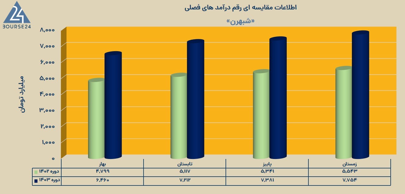«شبهرن» در بورس رکورد زد