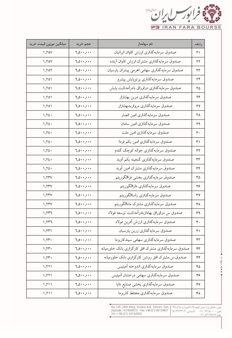لیست سرمایه‌گذاران واجد شرایط عرضه اولیه وپایا منتشر شد