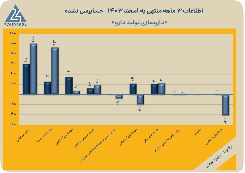 «دتولید» از عملکرد فصل اول گزارش داد