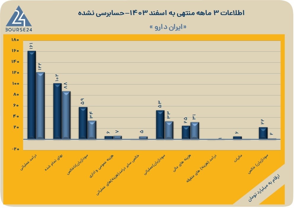 مروری بر آخرین وضعیت عملکرد «دیران»