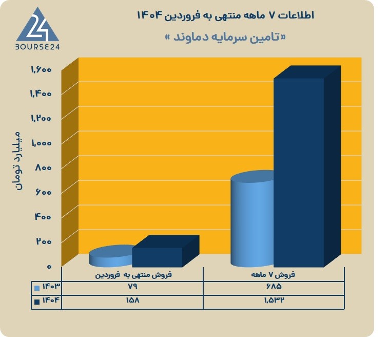 جهش ۱۲۴ درصدی فروش تماوند در ۷ ماه!