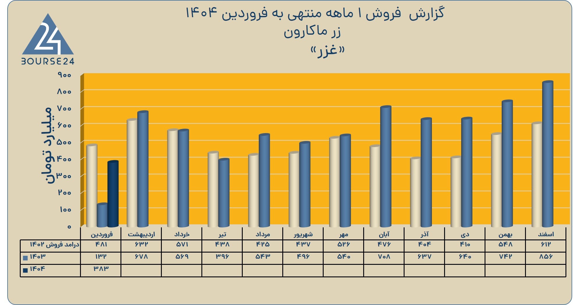 رشد ۱۹۰ درصدی فروش غزر در فروردین ۱۴۰۴