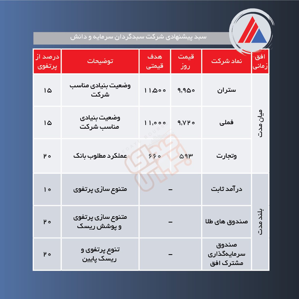 سبدهای پیشنهادی هفته اول اردیبهشت + عکس