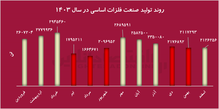 سقوط تولید فلزات اساسی در ایران؛ ناترازی انرژی، تهدیدی برای صادرات و سهام‌داران
