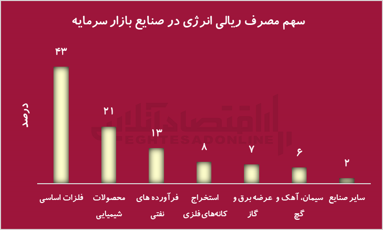 سقوط تولید فلزات اساسی در ایران؛ ناترازی انرژی، تهدیدی برای صادرات و سهام‌داران