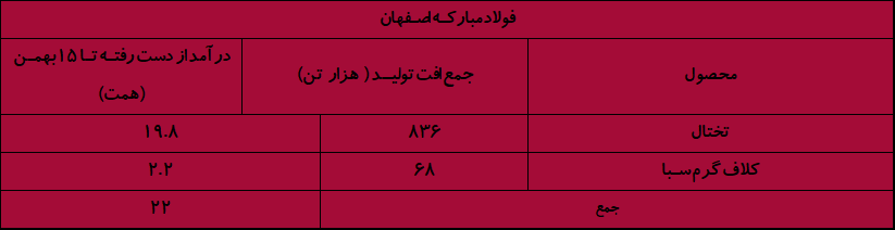 سقوط تولید فلزات اساسی در ایران؛ ناترازی انرژی، تهدیدی برای صادرات و سهام‌داران