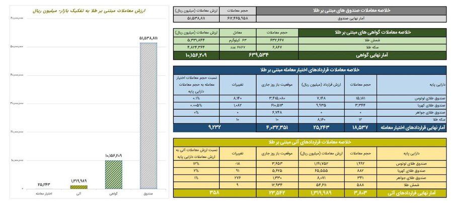 ارزش معاملات صندوق‌های طلا از ۵ همت عبور کرد